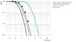 神经接收机的性能评估