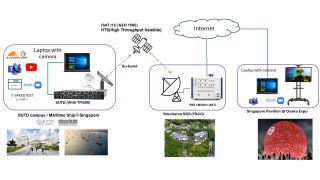 Topology of the live video call over 5G NTN technology across Singapore and Japan via GEO satellite. (Source: SUTD) Topology of the live video call over 5G NTN technology across Singapore and Japan via GEO satellite. (Source: SUTD)