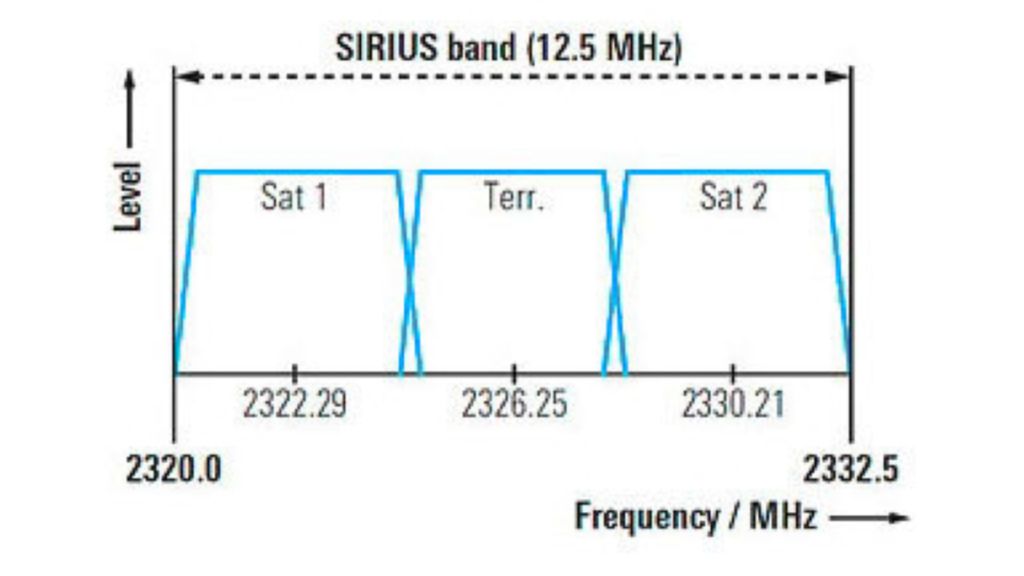 SIRIUS 频段 SIRIUS 频段