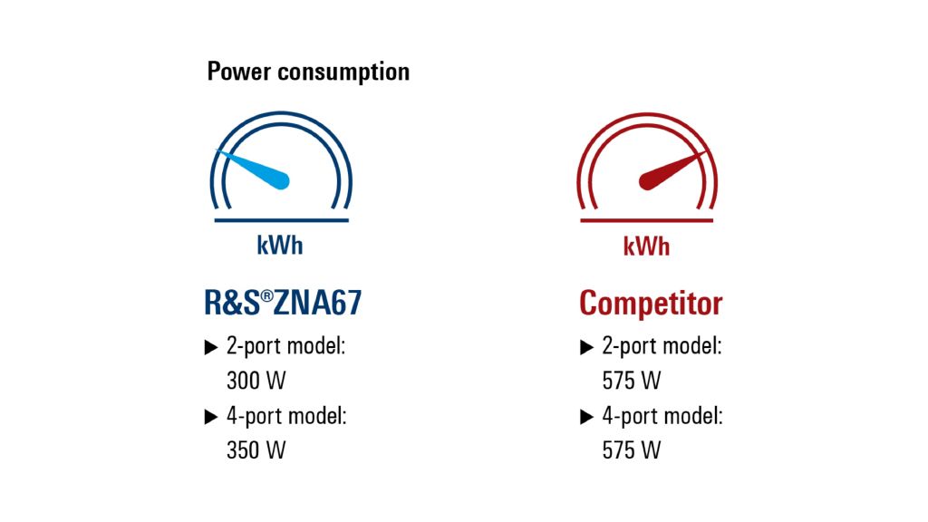 Power consumption comparison