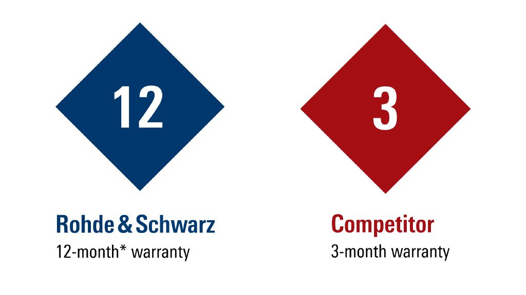 Rohde & Schwarz 12-month extended warranty