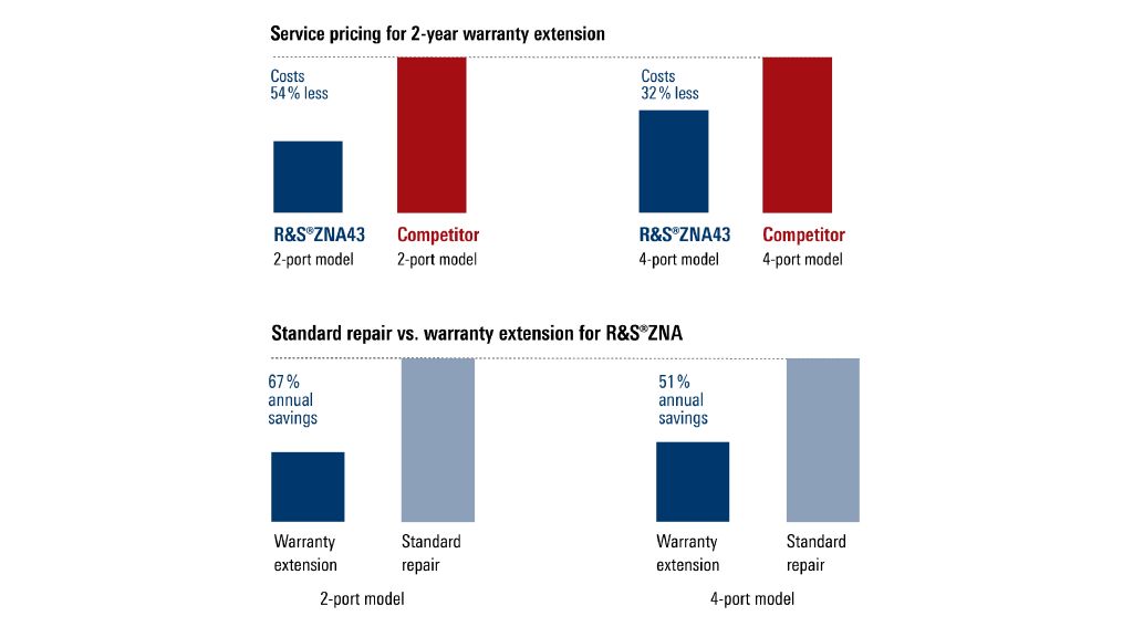 Preventive maintenance costs
