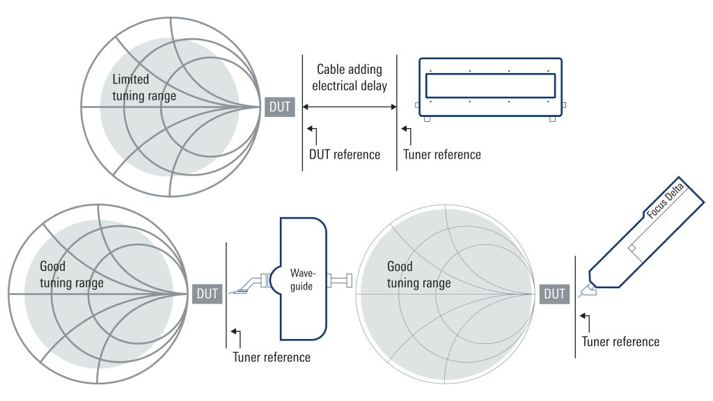损耗对调谐范围的影响：传统调谐器结构和支持直接连接射频探针的 Focus Delta 调谐器