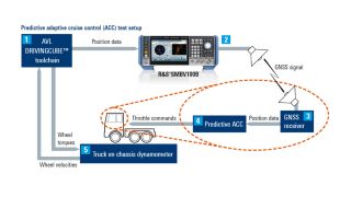 GNSS 接收机模拟解决方案可用于汽车电子试验台以测试自动驾驶汽车