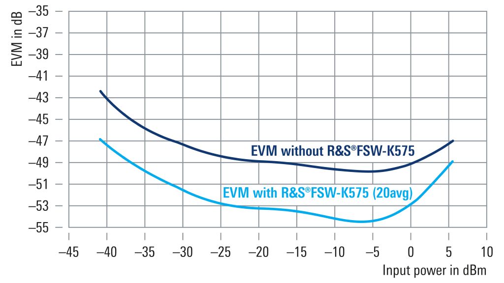 320 MHz IEEE 802.11be 信号在不同信号功率下的残余 EVM