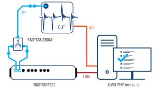 Application card: Simplify FiRa™ certification for your UWB device