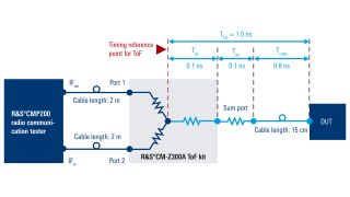 Application card: Accurately measure your UWB device's time of flight