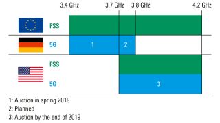 coexistence of 5g and satellite services in the c band application card