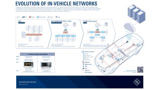 poster: evolution of in-vehicle networks