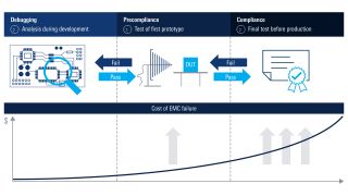 it is best to address emi problems early in the design cycle.
