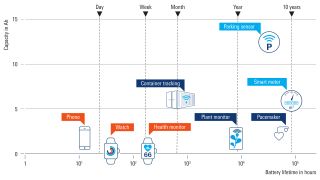 medical implants require very long battery lives. 