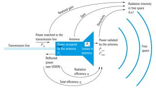 天线功率和参数流程图 天线功率和参数流程图