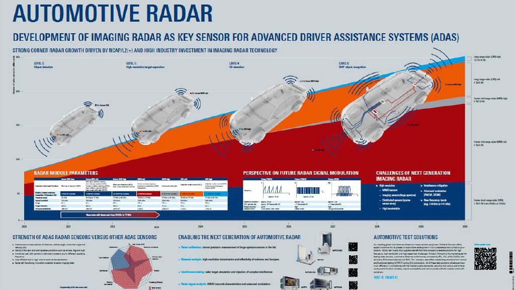 汽车电子雷达测试与测量解决方案 – 海报