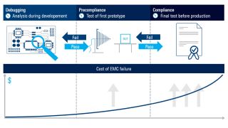 在开发过程中及早进行 EMI 测试，能够避免在项目期间重新进行设计、推迟产品开发和额外增加成本。