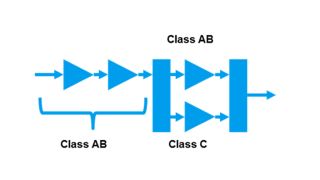 Doherty amplifier starting point realization