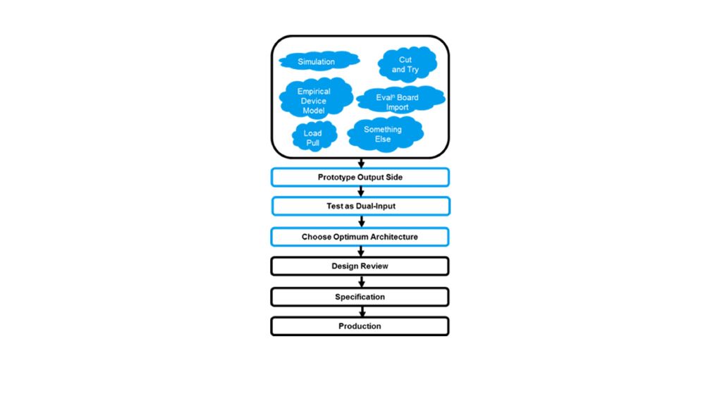 Doherty amplifier design flow chart