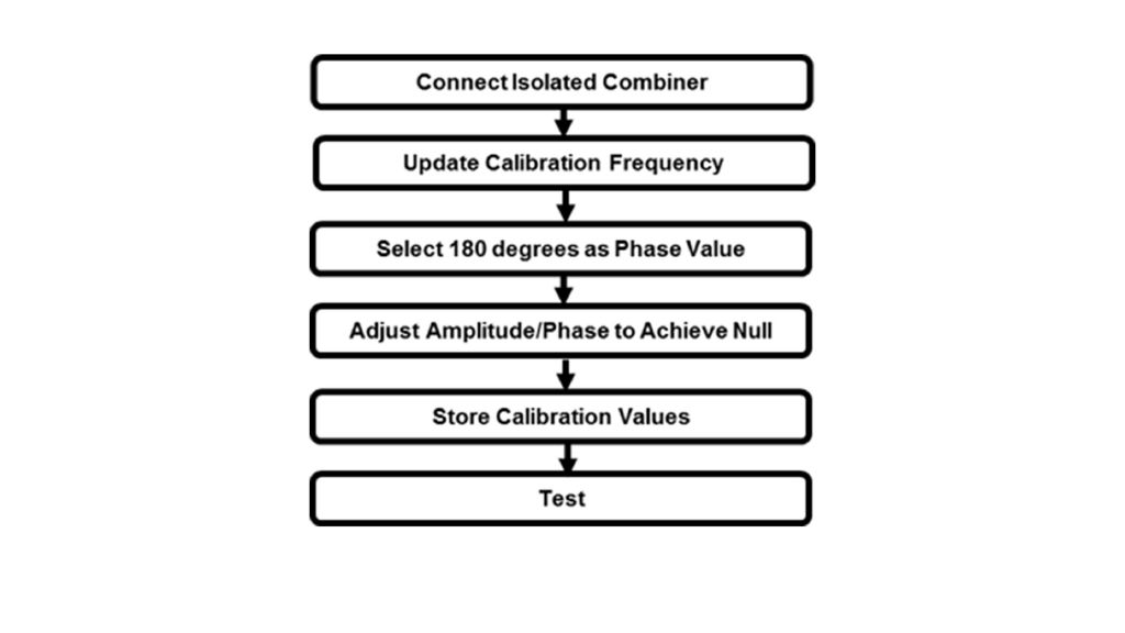 Multiple input sources calibration 