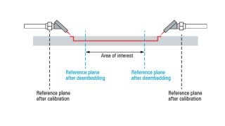 使用 R&S®ZNB 在高速数字信号线路上执行精准测量