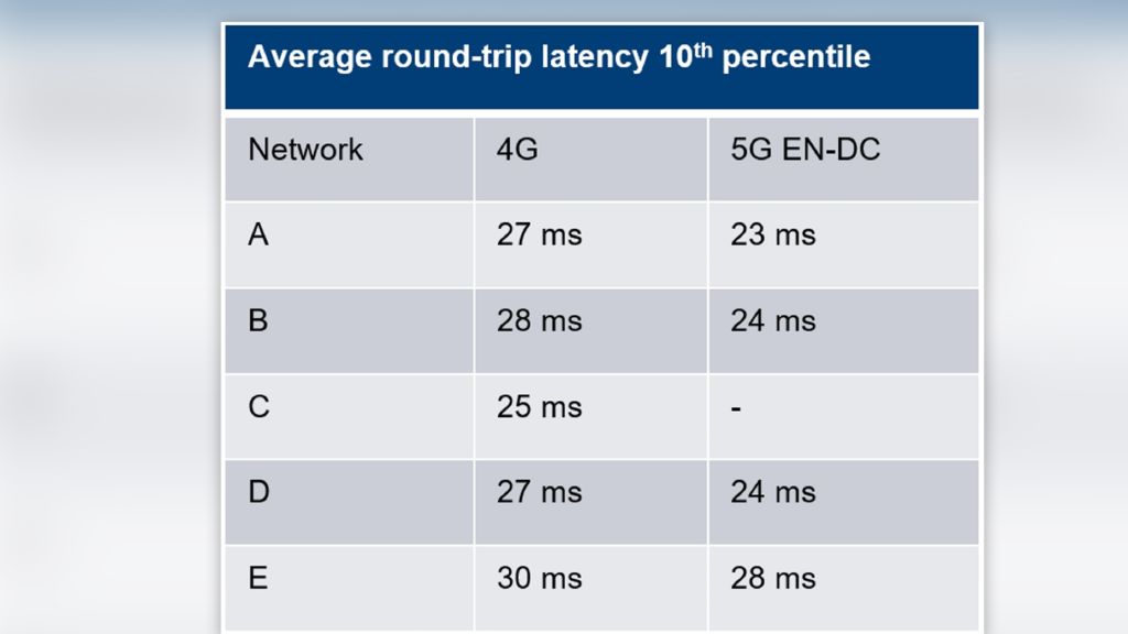 Benchmarking results of measuring latency with the interactivity test in two European countries in January 2020