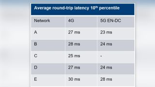 Benchmarking results of measuring latency with the interactivity test in two European countries in January 2020