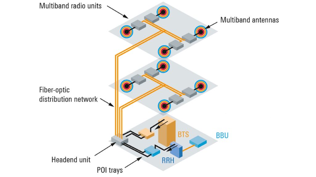 Figure 2: Active DAS layout