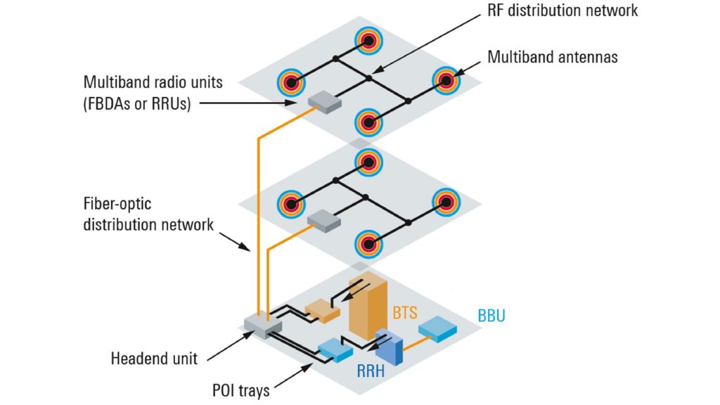 Figure 3: Hybrid DAS configuration
