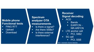 Figure 6: Site acceptance procedure