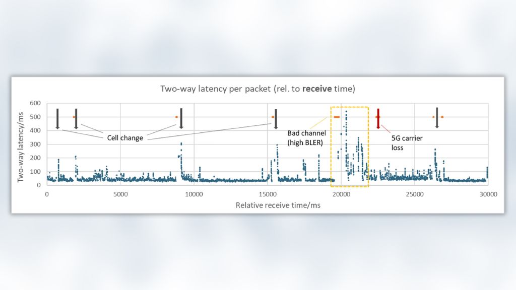 Two-way latency per packet (rel. to receive time) Two-way latency per packet (rel. to receive time)