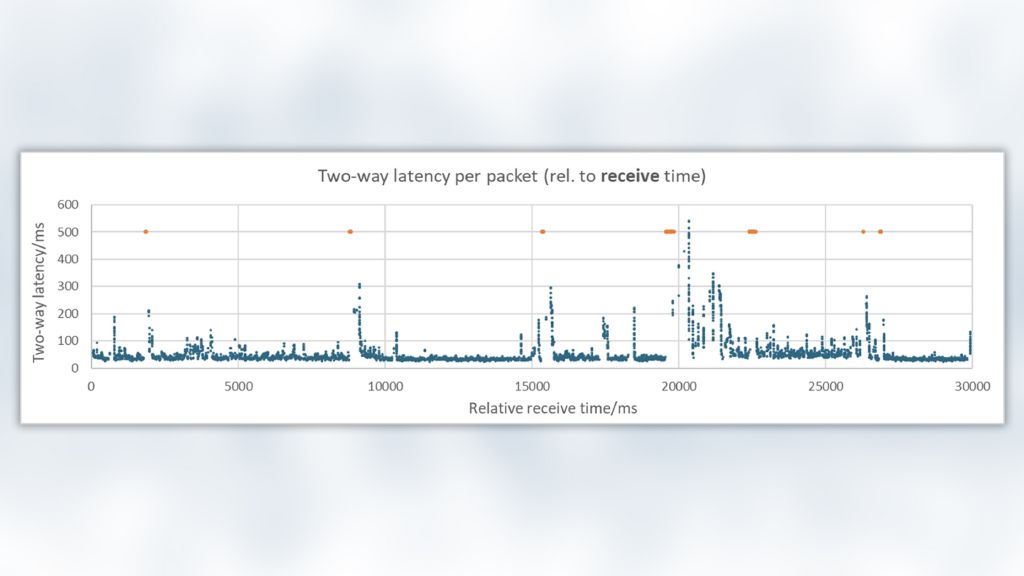 Two-way latency per packet (rel. to receive time)