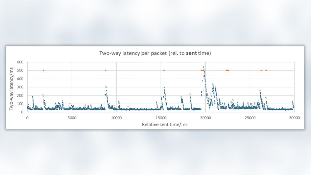 Two-way latency per packet (rel. to sent time)