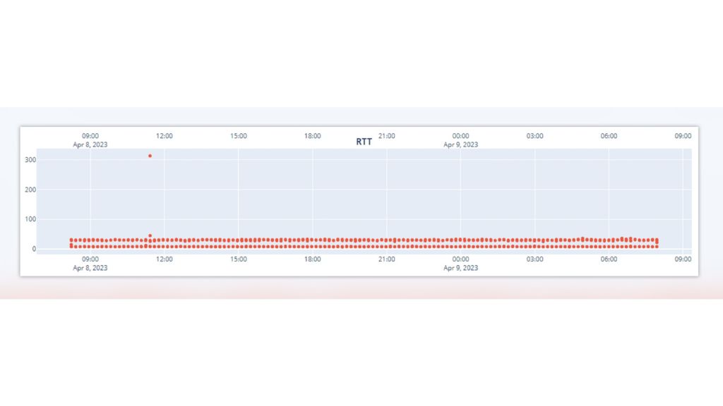 Figure 3: Measurement results taken in mid-April 2023