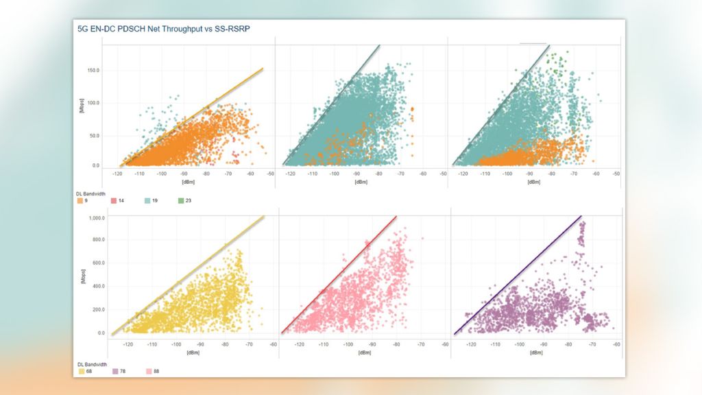 5G data throughput versus signal level SS-RSRP based on 5G bandwidth (color coded) for three operators