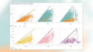 5G data throughput versus signal level SS-RSRP based on 5G bandwidth (color coded) for three operators