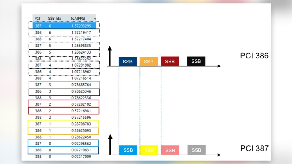 Figure 5: Example of a measurement result with comparable 5G NR SSB sequences (lighter and darker shades of the same color)