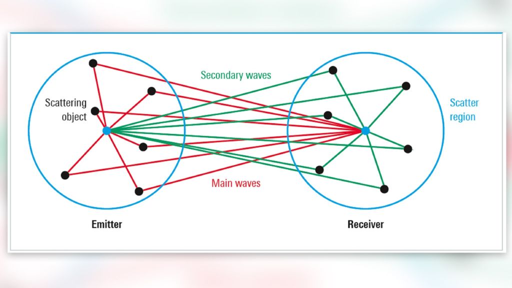 Non-line-of-sight-NLOS Non-line-of-sight-NLOS