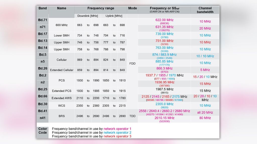 Table 1: 4G LTE and 5G NR frequency bands in use in Dallas/Fort Worth metroplex