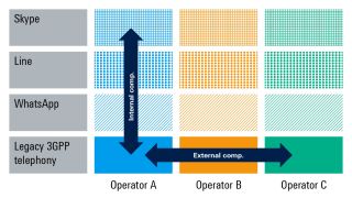 VoLTE 等运营商语音服务与互联网流媒体 (OTT) 语音服务展开竞争 VoLTE 等运营商语音服务与互联网流媒体 (OTT) 语音服务展开竞争