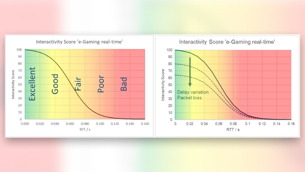 Model of an interactivity score