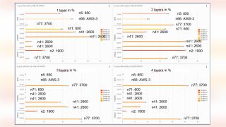 US (2/2022) – 4x4 MIMO measurements in 5G