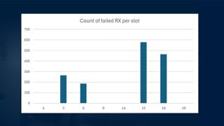 Count of failed RX per slot Count of failed RX per slot