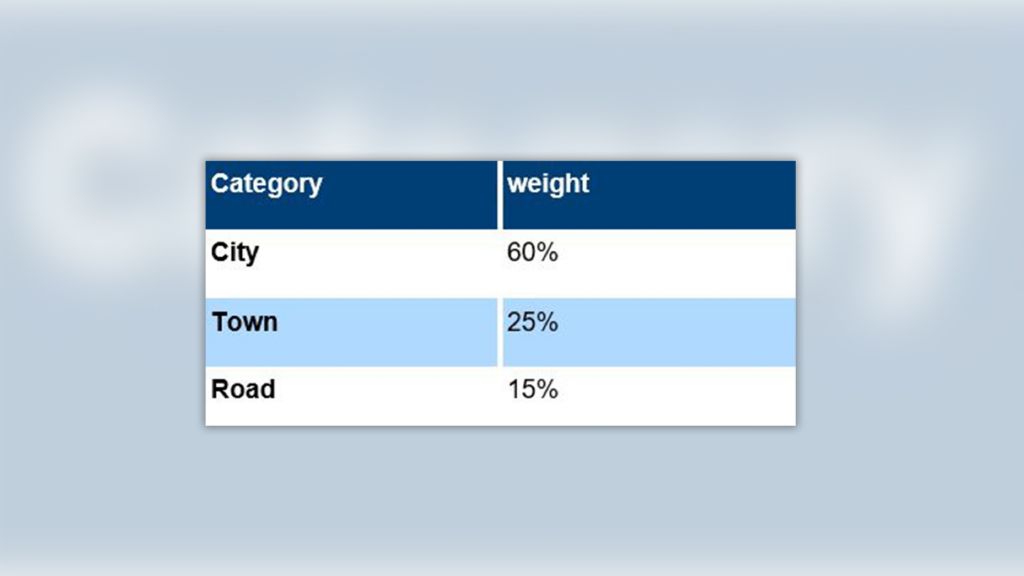 Geographical categories and weighting