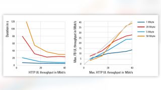 Durations and maximum throughputs for smaller files