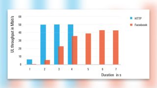 Typical throughput ramp-up behavior for both plain HTTP and Facebook uploads