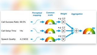 Transformation of perceptual quality rating to a common scale allows weighting