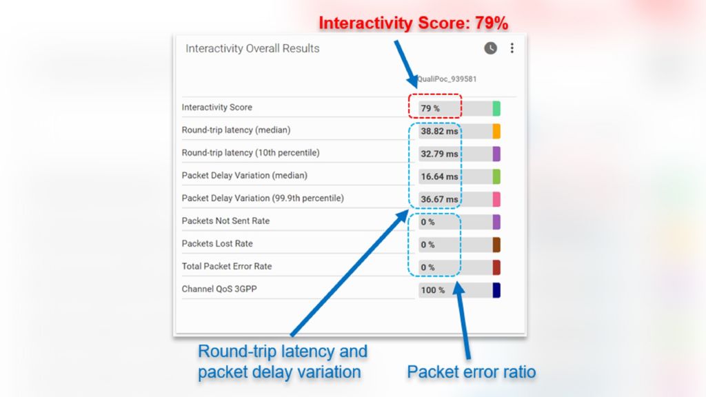 Figure 2: Overall interactivity test results in good 4G conditions as presented in SmartAnalytics