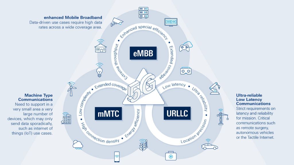 Smart factories: triangle displaying 5G use cases