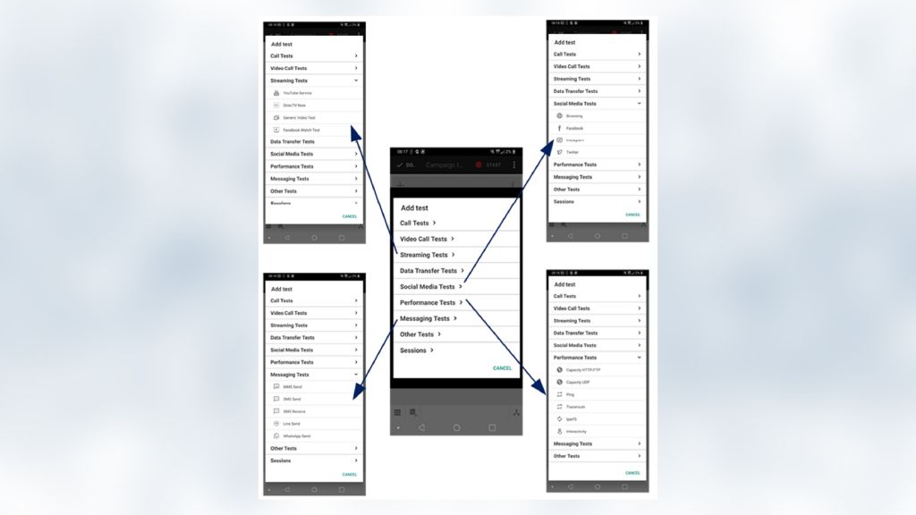 Figure 2: Rohde & Schwarz mobile network testing organizes solutions by grouping tests by subscriber services and network resources use, from test definition and KPI alignment to reporting and documentation
