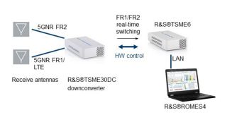 Figure 2: Setup with additional downconverter and millimeter-wave antenna for simultaneous 5GNR FR2 and sub-6GHz measurements