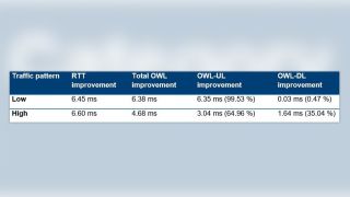 Table 2: A summary of the latency performance improvements based on median values that the 5G network provides compared to LTE