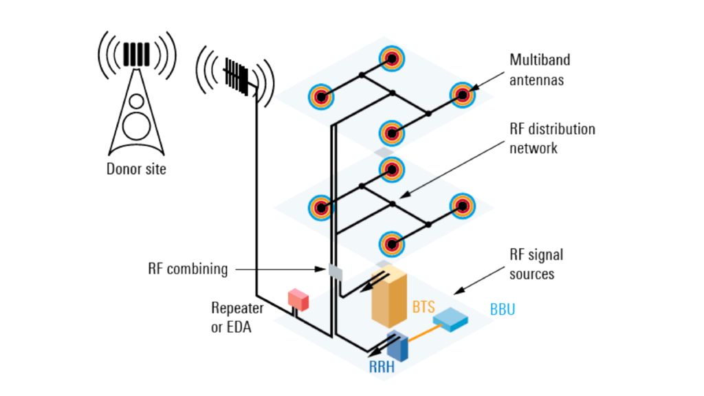 《测试分布式天线系统 (DAS) 中的无源网络》白皮书
